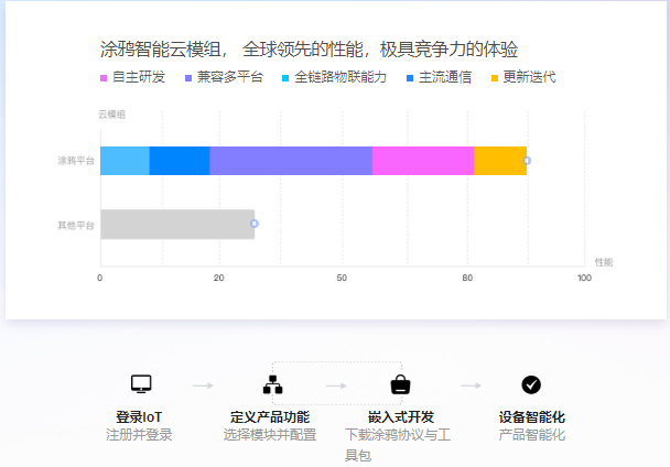 智能家居 建立物联网标准推动物联网技术创新 涂鸦智能平台